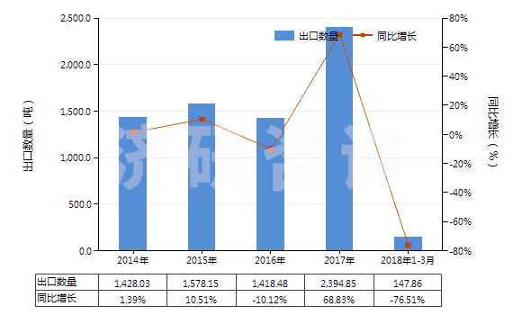 2014-2018年3月中國碳酸鈷(HS28369930)出口量及增速統(tǒng)計